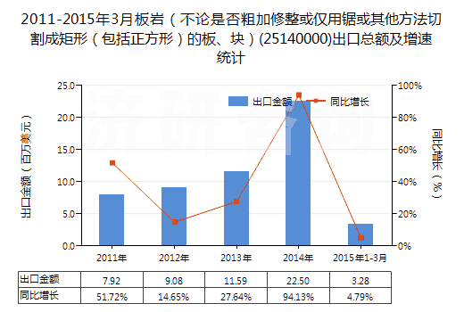 2011-2015年3月板巖（不論是否粗加修整或僅用鋸或其他方法切割成矩形（包括正方形）的板、塊）(25140000)出口總額及增速統(tǒng)計(jì)